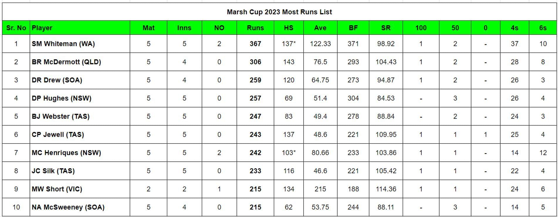 Marsh One Day Cup 2023-24 top run-getters and wicket-takers after Western Australia vs South Australia match (Updated) ft. Sam Whiteman and Andrew Tye